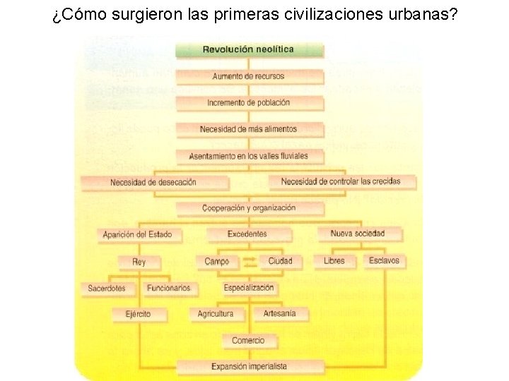 ¿Cómo surgieron las primeras civilizaciones urbanas? 