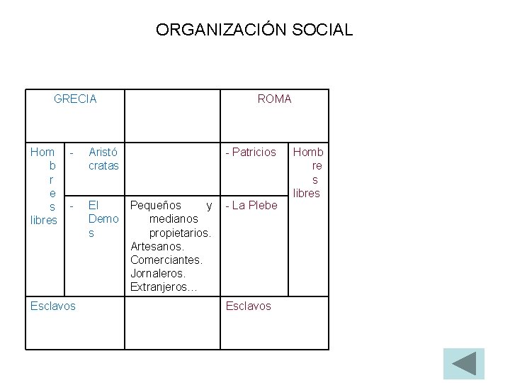 ORGANIZACIÓN SOCIAL GRECIA Hom b r e s libres ROMA - Aristó cratas -