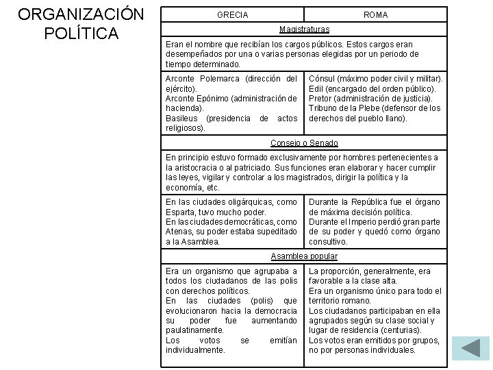 ORGANIZACIÓN POLÍTICA GRECIA ROMA Magistraturas Eran el nombre que recibían los cargos públicos. Estos
