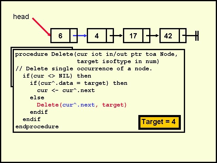 head 6 4 17 42 . procedure Delete(cur iot in/out ptr toa Node, .