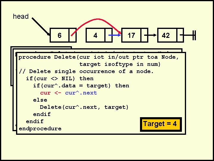 head 6 4 17 42 . procedure Delete(cur iot in/out ptr toa Node, .