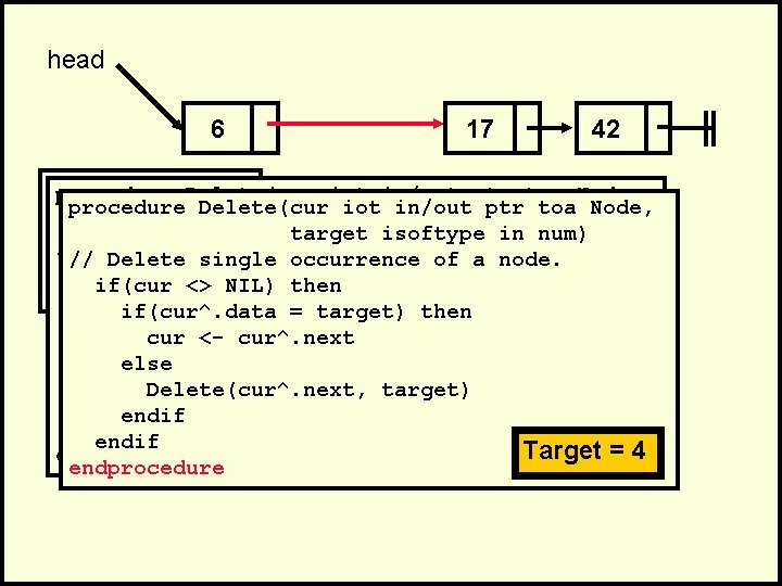 head 6 17 42 . procedure Delete(cur iot in/out ptr toa Node, . procedure