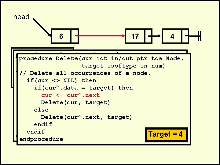 head 6 17 4 . procedure Delete(cur iot in/out ptr toa Node, . procedure