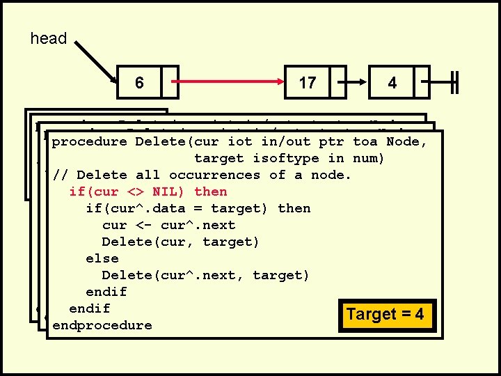 head 6 17 4 . procedure Delete(cur iot in/out ptr toa Node, . procedure