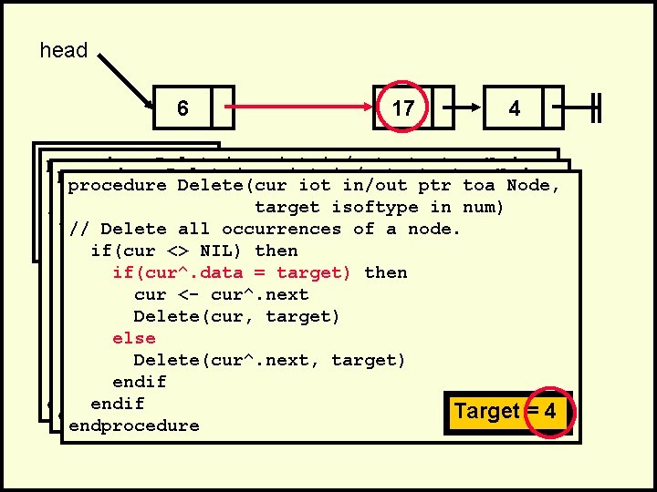 head 6 17 4 . procedure Delete(cur iot in/out ptr toa Node, . procedure