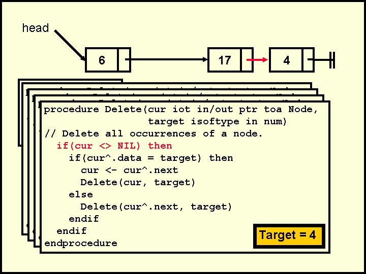 head 6 17 4 . procedure Delete(cur iot in/out ptr toa Node, . procedure