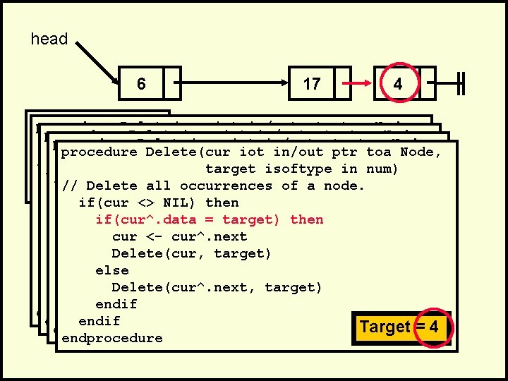 head 6 17 4 . procedure Delete(cur iot in/out ptr toa Node, . procedure