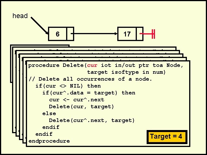 head 6 17 . procedure Delete(cur iot in/out ptr toa Node, . procedure Delete(cur