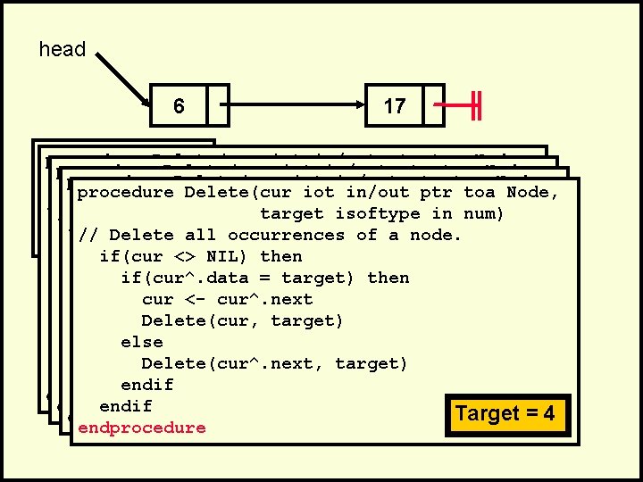 head 6 17 . procedure Delete(cur iot in/out ptr toa Node, . procedure Delete(cur