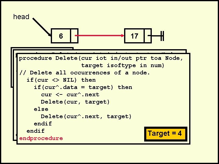 head 6 17 . procedure Delete(cur iot in/out ptr toa Node, . procedure Delete(cur