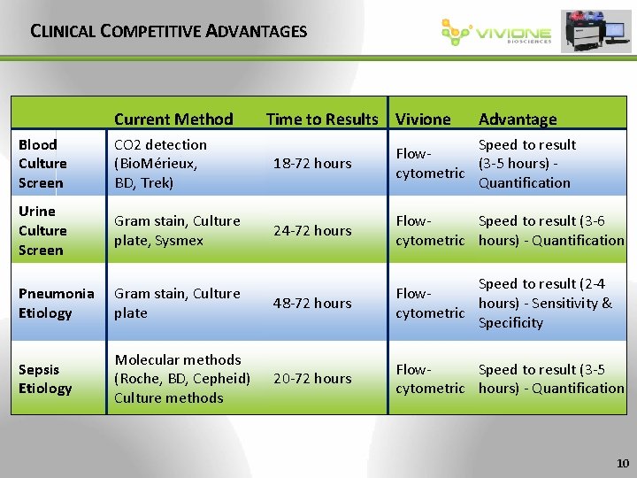 CLINICAL COMPETITIVE ADVANTAGES Current Method Time to Results Vivione Advantage Blood Culture Screen CO