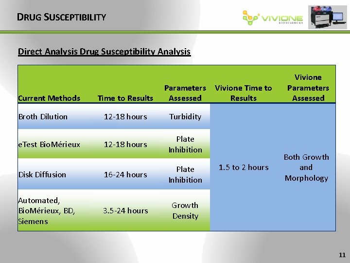 DRUG SUSCEPTIBILITY Direct Analysis Drug Susceptibility Analysis Time to Results Parameters Assessed Broth Dilution