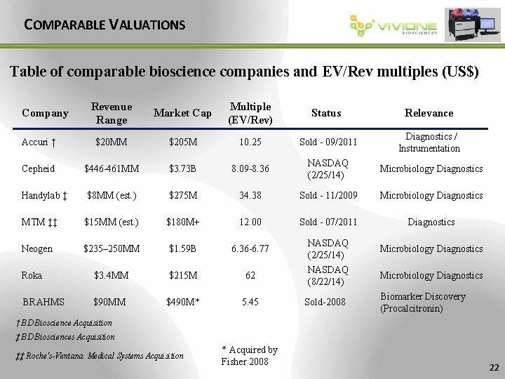 COMPARABLE VALUATIONS Table of comparable bioscience companies and EV/Rev multiples (US$) Revenue Range Market