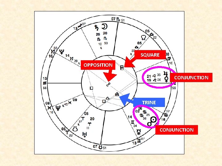 Planetary combinations SQUARE OPPOSITION CONJUNCTION TRINE CONJUNCTION 