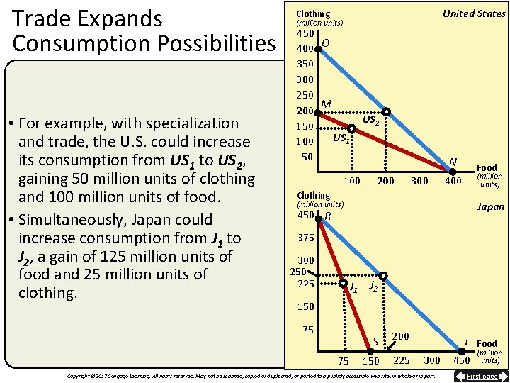 Trade Expands Consumption Possibilities • For example, with specialization and trade, the U. S.