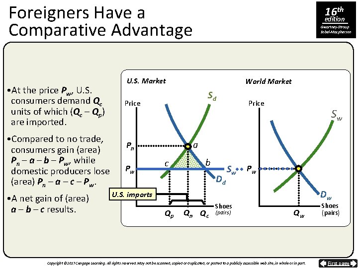 Foreigners Have a Comparative Advantage • At the price Pw, U. S. consumers demand