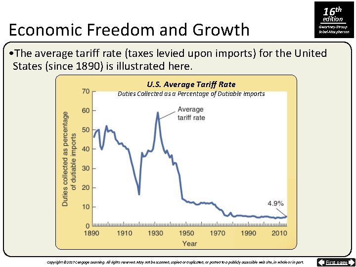 Economic Freedom and Growth 16 th edition Gwartney-Stroup Sobel-Macpherson • The average tariff rate
