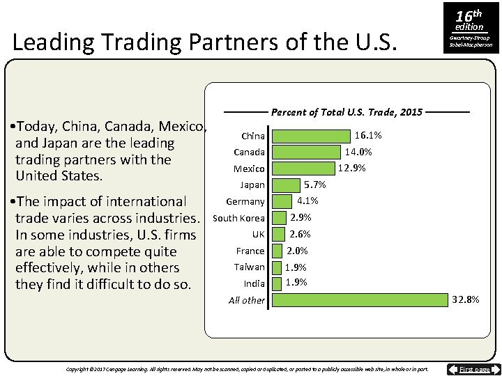 Leading Trading Partners of the U. S. • Today, China, Canada, Mexico, and Japan