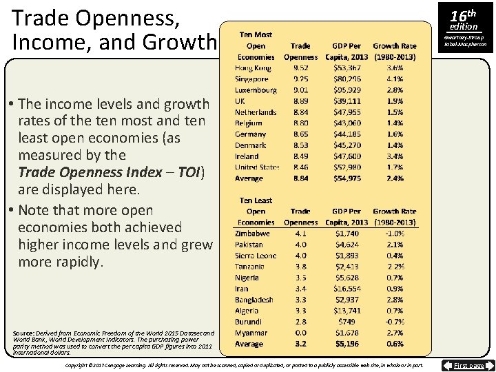Trade Openness, Income, and Growth 16 th edition Gwartney-Stroup Sobel-Macpherson • The income levels