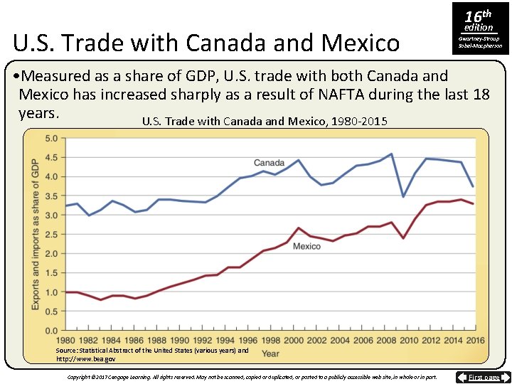 U. S. Trade with Canada and Mexico 16 th edition Gwartney-Stroup Sobel-Macpherson • Measured