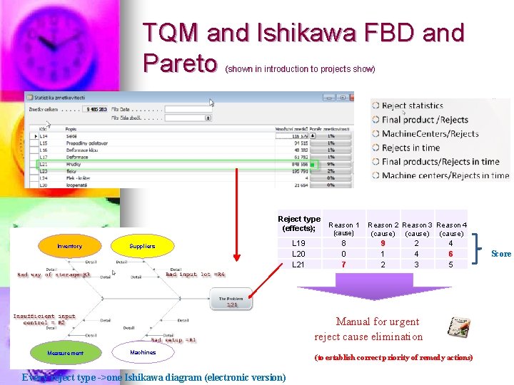 TQM and Ishikawa FBD and Pareto (shown in introduction to projects show) Reject type