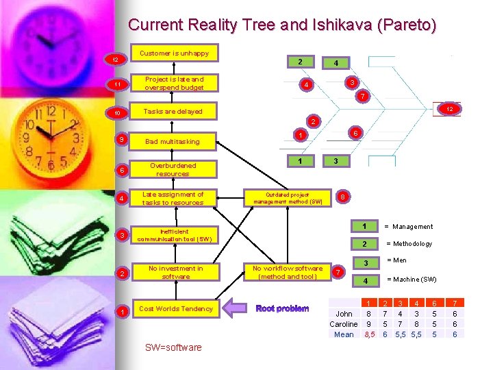 Current Reality Tree and Ishikava (Pareto) Customer is unhappy 12 2 Project is late