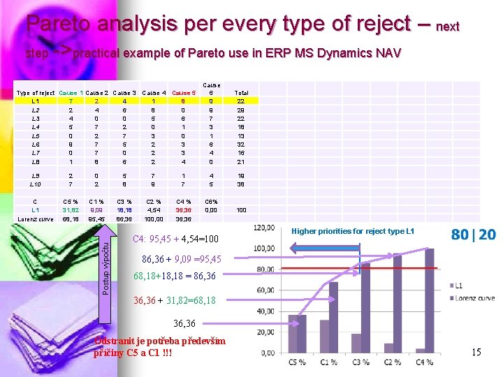 Pareto analysis per every type of reject – next step ->practical example of Pareto