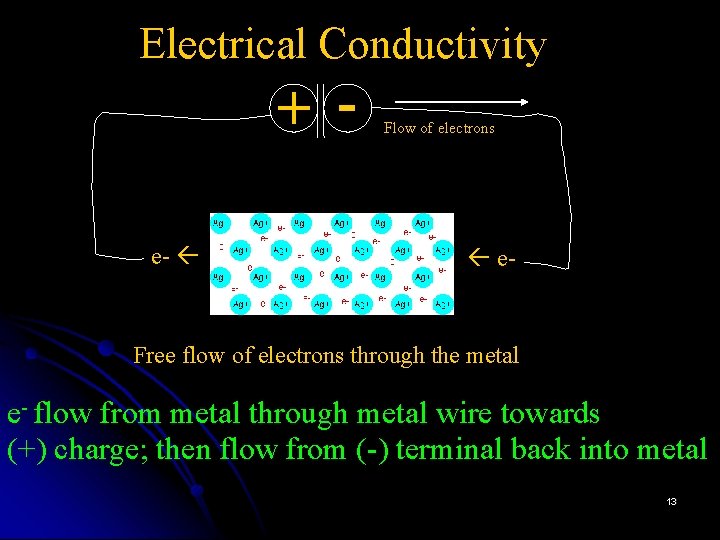 Electrical Conductivity + e- Flow of electrons e- Free flow of electrons through the