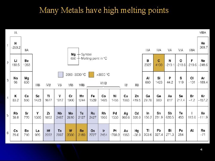 Many Metals have high melting points 4 