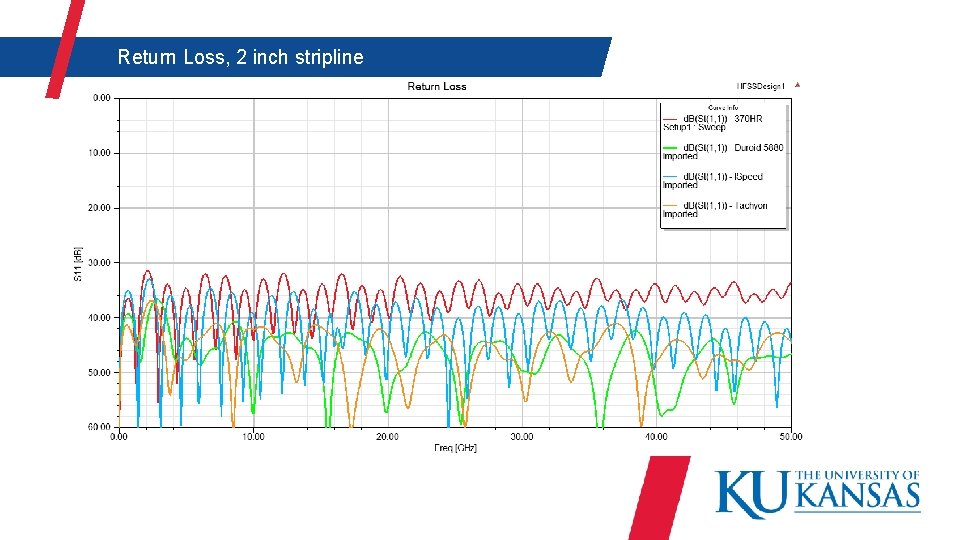  Return Loss, 2 inch stripline 