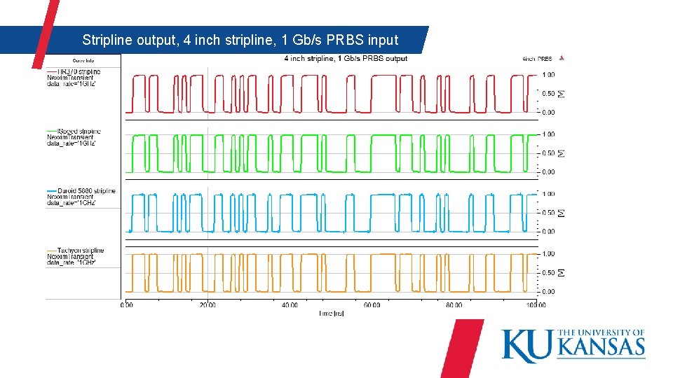  Stripline output, 4 inch stripline, 1 Gb/s PRBS input 