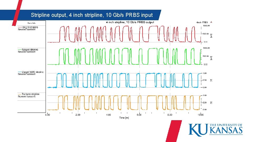  Stripline output, 4 inch stripline, 10 Gb/s PRBS input 