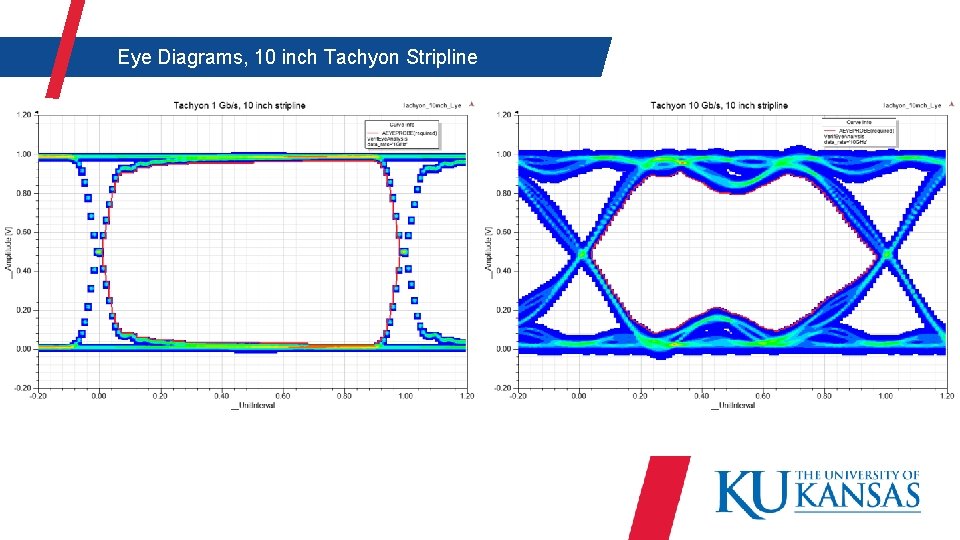  Eye Diagrams, 10 inch Tachyon Stripline 