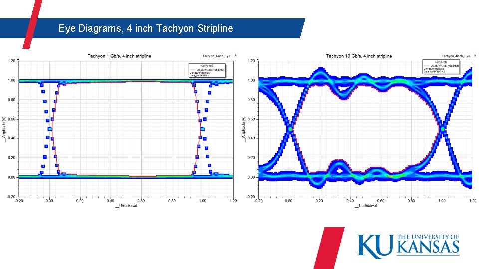  Eye Diagrams, 4 inch Tachyon Stripline 