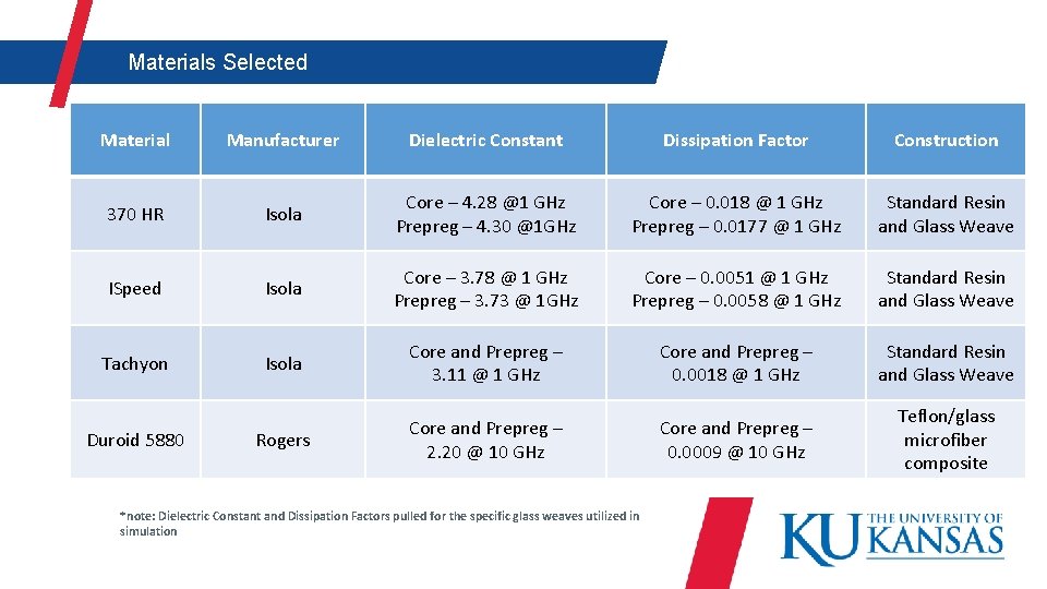  Materials Selected Material Manufacturer Dielectric Constant Dissipation Factor Construction 370 HR Isola Core