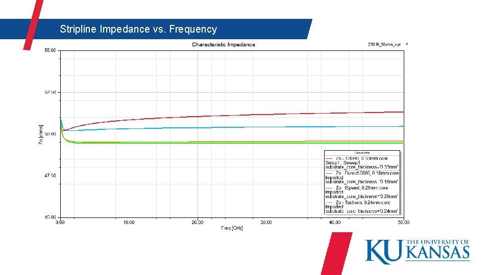  Stripline Impedance vs. Frequency 