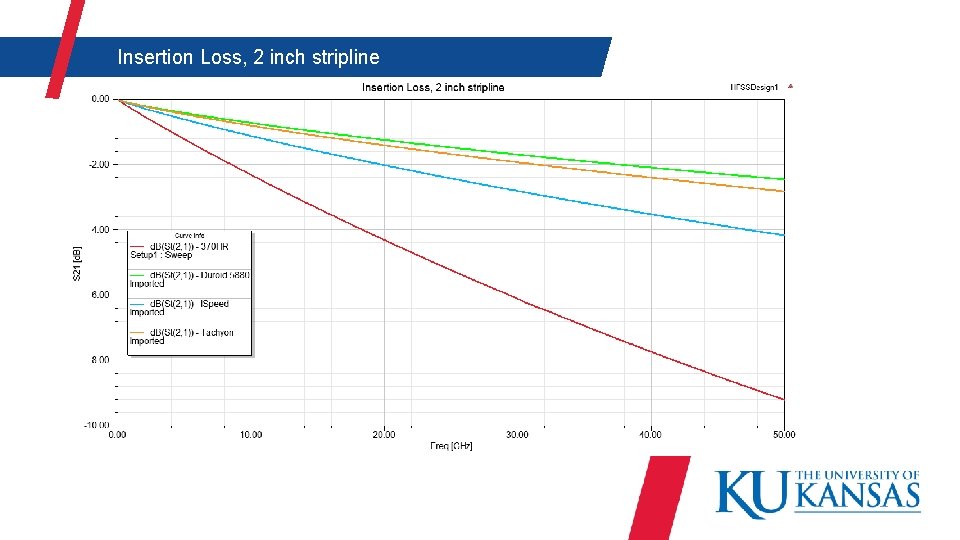  Insertion Loss, 2 inch stripline 