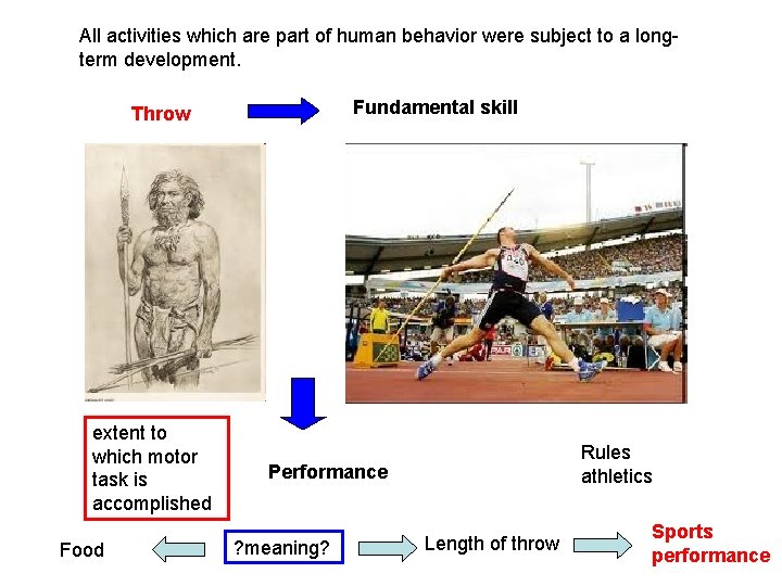 All activities which are part of human behavior were subject to a longterm development.