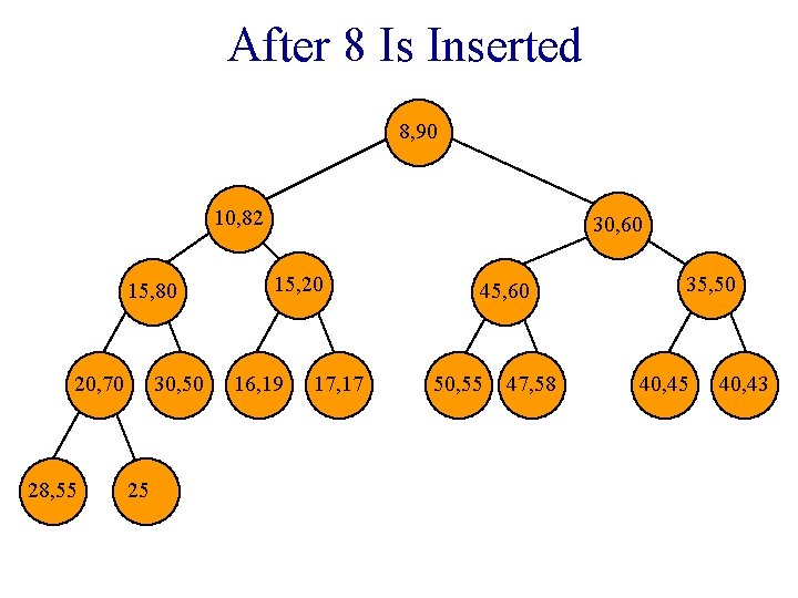 After 8 Is Inserted 8, 90 10, 82 15, 80 20, 70 28, 55