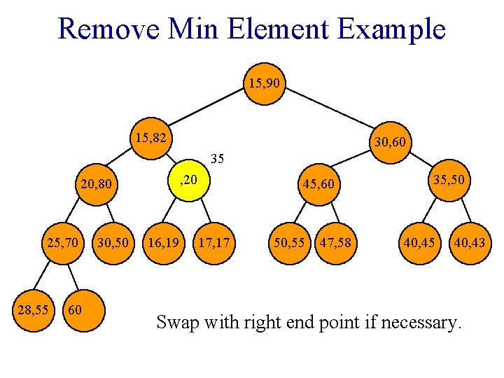 Remove Min Element Example 15, 90 15, 82 30, 60 35 20, 80 25,