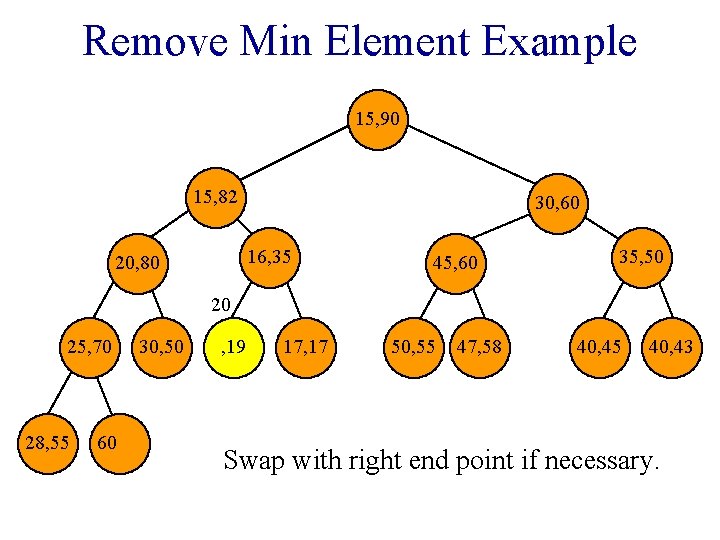 Remove Min Element Example 15, 90 15, 82 30, 60 16, 35 20, 80