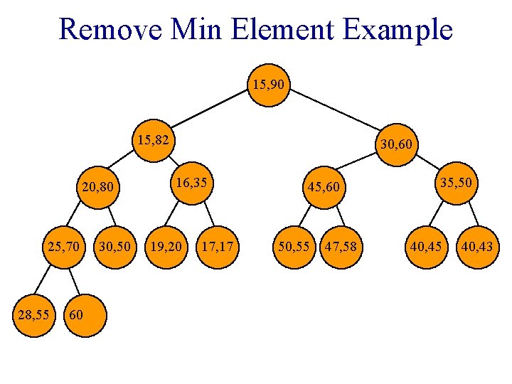 Remove Min Element Example 15, 90 15, 82 20, 80 25, 70 28, 55