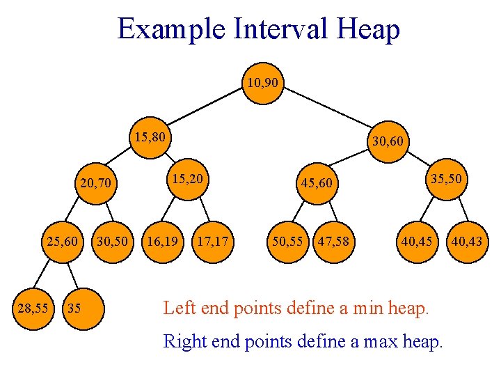 Example Interval Heap 10, 90 15, 80 20, 70 25, 60 28, 55 35