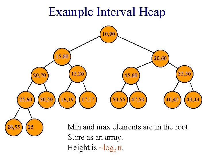 Example Interval Heap 10, 90 15, 80 20, 70 25, 60 28, 55 35