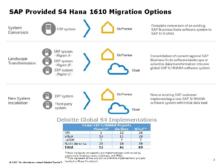 SAP Provided S 4 Hana 1610 Migration Options Deloitte Global S 4 Implementations ©