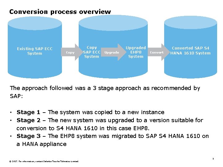 Conversion process overview Existing SAP ECC System Copy SAP ECC System Upgraded EHP 8