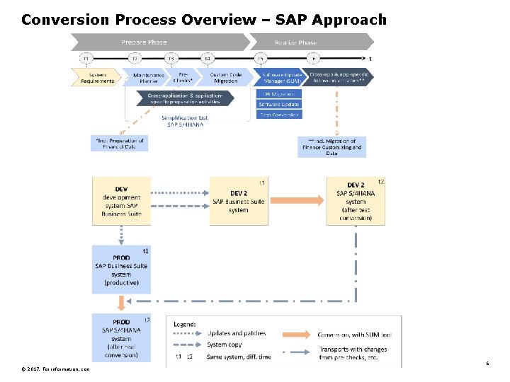 Conversion Process Overview – SAP Approach © 2017. For information, contact Deloitte Touche Tohmatsu