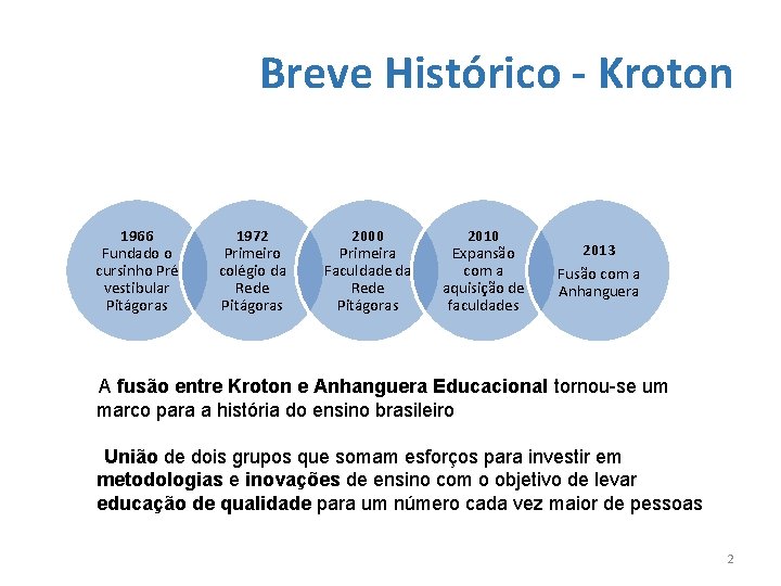 Breve Histórico - Kroton 1966 Fundado o cursinho Pré vestibular Pitágoras 1972 Primeiro colégio