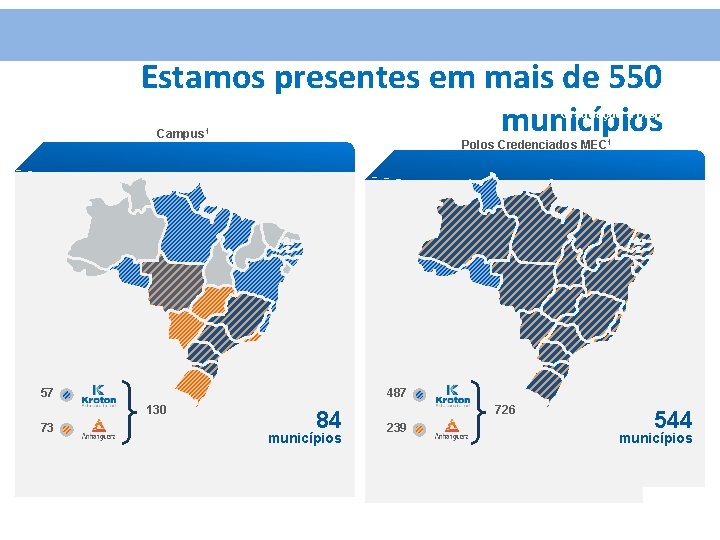 Estamos presentes em mais de 550 municípios Graduação Presencial Graduação a Distância Campus 1