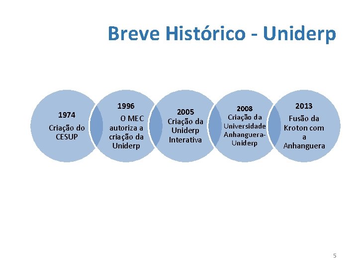 Breve Histórico - Uniderp 1974 Criação do CESUP 1996 O MEC autoriza a criação